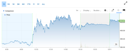 Новость Investlink: Прогноз Morgan Stanley способствовал росту акций Tesla Morgan Stanley's forecast contributed to the rise in Tesla shares