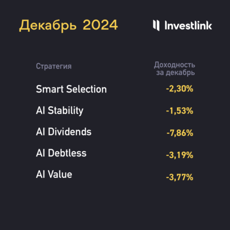 Новость: Investlink подводит итоги первого года работы наших портфельных инвестиций на базе искусственного интеллекта