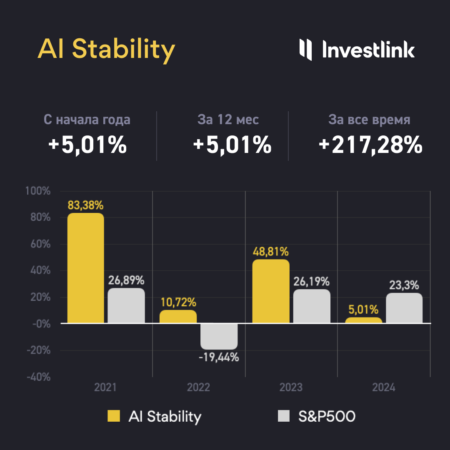 Новость: Investlink подводит итоги первого года работы наших портфельных инвестиций на базе искусственного интеллекта