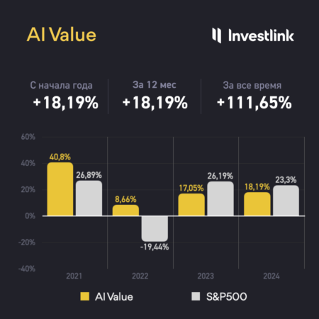 Новость: Investlink подводит итоги первого года работы наших портфельных инвестиций на базе искусственного интеллекта