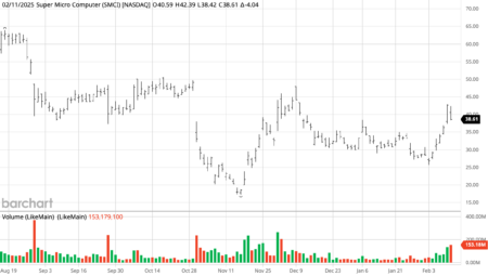 Новость Investlink: Отчет Super Micro Computer разочаровал, но акции растут Super Micro Computer report disappoints, but stock rises
