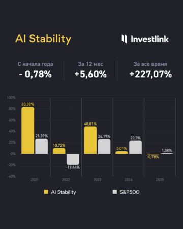 доходность ИИ-инструмента платформы Investlink за февраль 2025