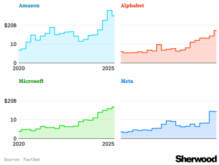 Новость от Investlink: Большие технологии по-прежнему тратят большие средства на ИИСтандартизированные квартальные капитальные затраты. Big tech is still spending big on AI
Standardized quarterly capital expenditure.