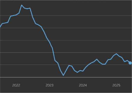 Рост оптовой инфляции PPI ставит под вопрос снижение ставок