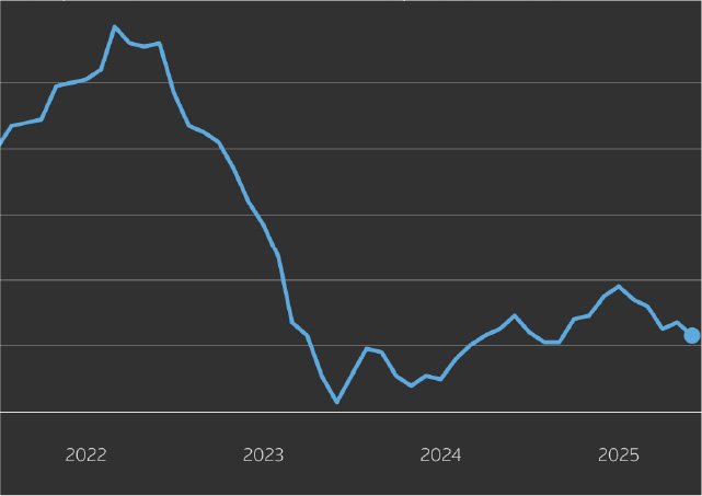 Рост оптовой инфляции PPI ставит под вопрос снижение ставок