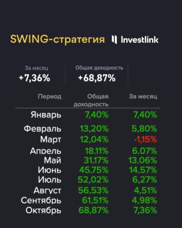 Отчет о доходности торговых идей Investlink за октябрь