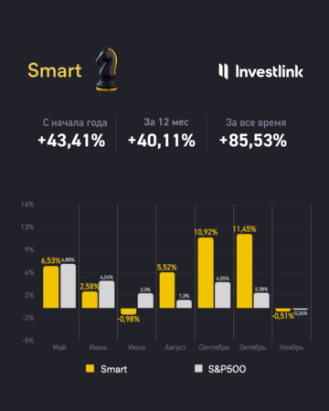 Результаты стратегии Smart за ноябрь и с начала года