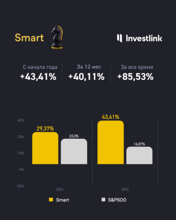 Результаты стратегии Smart за ноябрь и с начала года